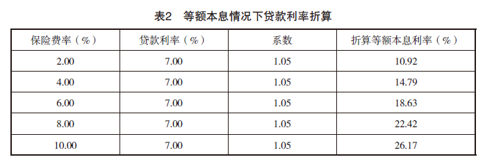 贷款公司保险公司