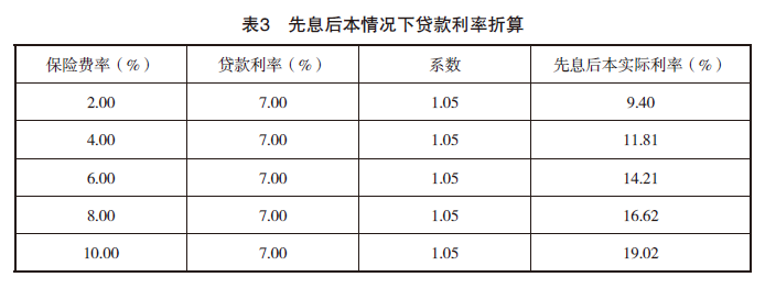 贷款公司保险公司