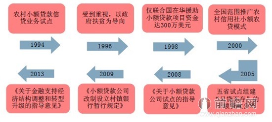 小额贷款公司的发展历程及未来展望