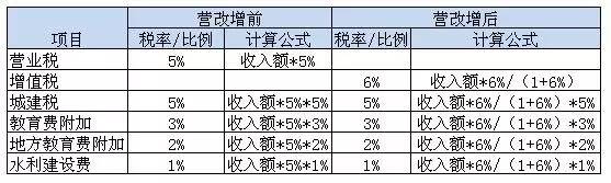 税负影响