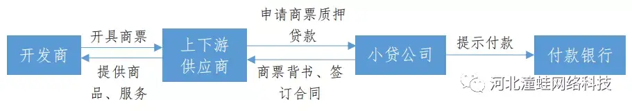 小额贷款公司模式