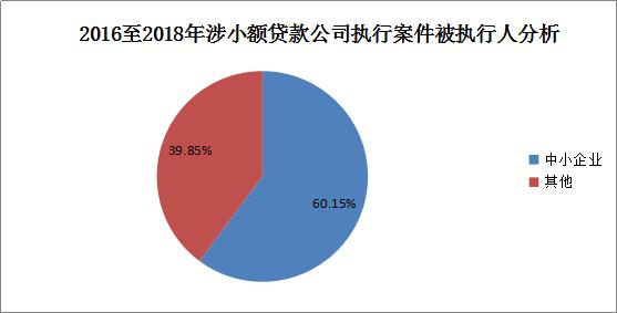 小额贷款公司融资比例