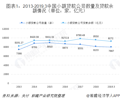 图表1：2013-2019.3中国小额贷款公司数量及贷款余额情况（单位：家，亿元）  