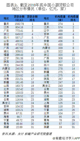  图表2：截至2018年底中国小额贷款公司地区分布情况（单位：亿元，家）  