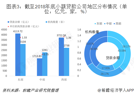 图表3：截至2018年底小额贷款公司地区分布情况（单位：亿元，家，%）  