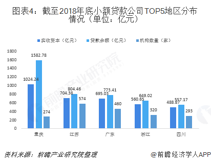 图表4：截至2018年底小额贷款公司TOP5地区分布情况（单位：亿元）  