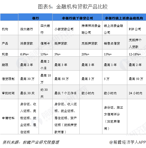 图表5：金融机构贷款产品比较