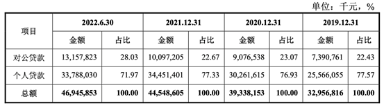 上市的贷款公司有哪些