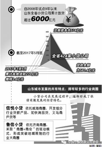 山东小额贷款公司协会